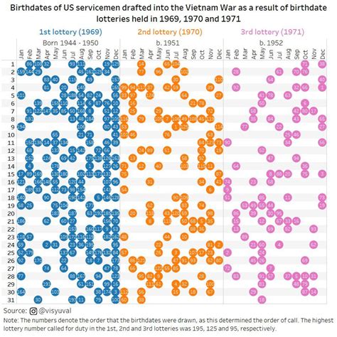drafting by birthdate.